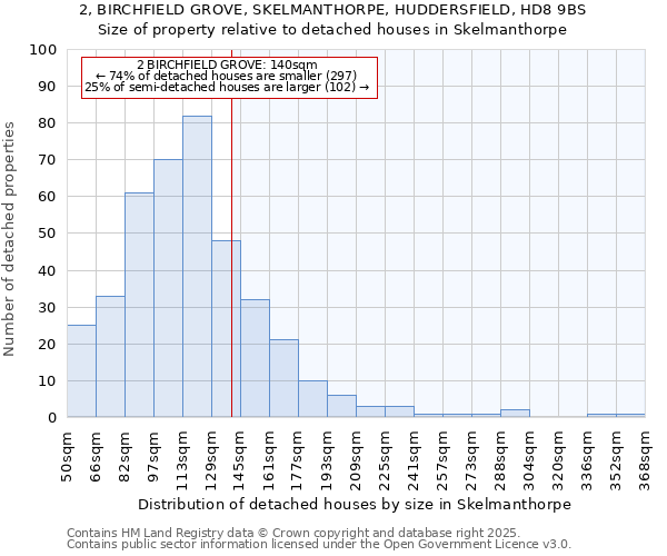 2, BIRCHFIELD GROVE, SKELMANTHORPE, HUDDERSFIELD, HD8 9BS: Size of property relative to detached houses houses in Skelmanthorpe