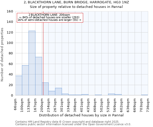 2, BLACKTHORN LANE, BURN BRIDGE, HARROGATE, HG3 1NZ: Size of property relative to detached houses houses in Pannal