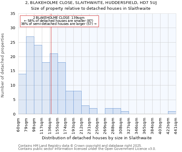 2, BLAKEHOLME CLOSE, SLAITHWAITE, HUDDERSFIELD, HD7 5UJ: Size of property relative to detached houses houses in Slaithwaite