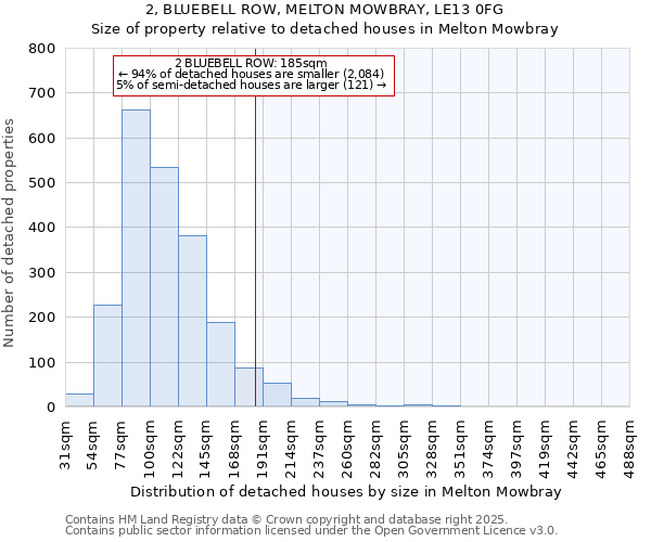 2, BLUEBELL ROW, MELTON MOWBRAY, LE13 0FG: Size of property relative to detached houses houses in Melton Mowbray