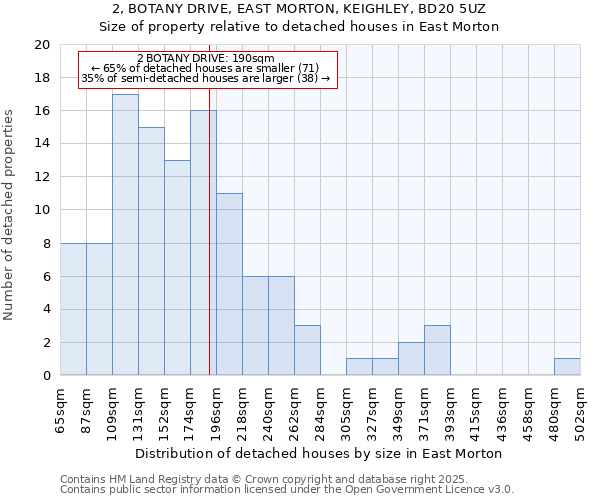 2, BOTANY DRIVE, EAST MORTON, KEIGHLEY, BD20 5UZ: Size of property relative to detached houses houses in East Morton