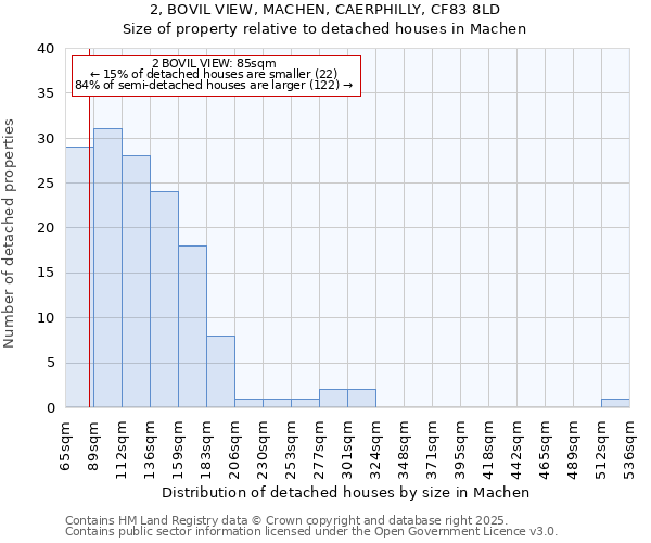 2, BOVIL VIEW, MACHEN, CAERPHILLY, CF83 8LD: Size of property relative to detached houses houses in Machen