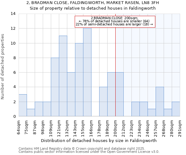 2, BRADMAN CLOSE, FALDINGWORTH, MARKET RASEN, LN8 3FH: Size of property relative to detached houses houses in Faldingworth