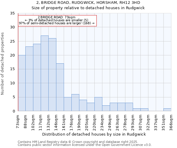 2, BRIDGE ROAD, RUDGWICK, HORSHAM, RH12 3HD: Size of property relative to detached houses houses in Rudgwick