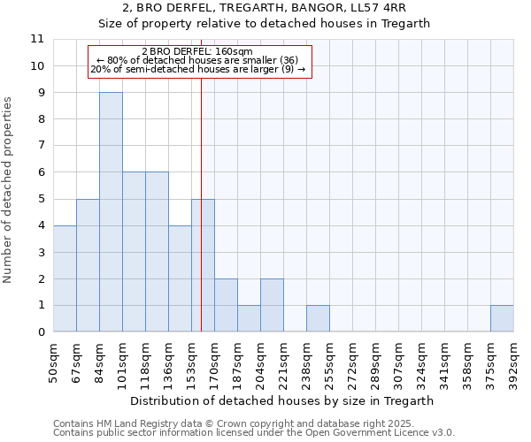 2, BRO DERFEL, TREGARTH, BANGOR, LL57 4RR: Size of property relative to detached houses houses in Tregarth