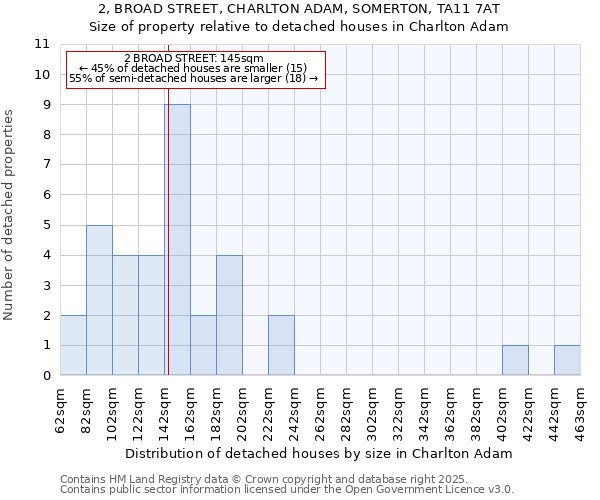 2, BROAD STREET, CHARLTON ADAM, SOMERTON, TA11 7AT: Size of property relative to detached houses houses in Charlton Adam