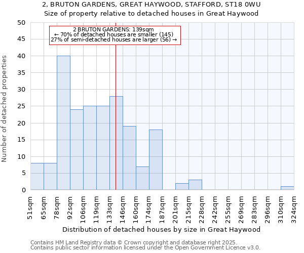 2, BRUTON GARDENS, GREAT HAYWOOD, STAFFORD, ST18 0WU: Size of property relative to detached houses houses in Great Haywood