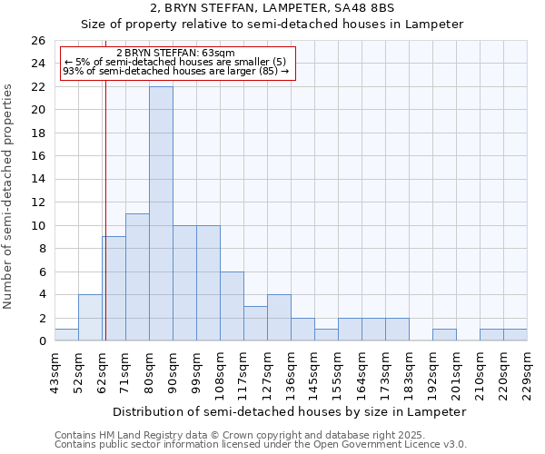 2, BRYN STEFFAN, LAMPETER, SA48 8BS: Size of property relative to semi-detached houses houses in Lampeter