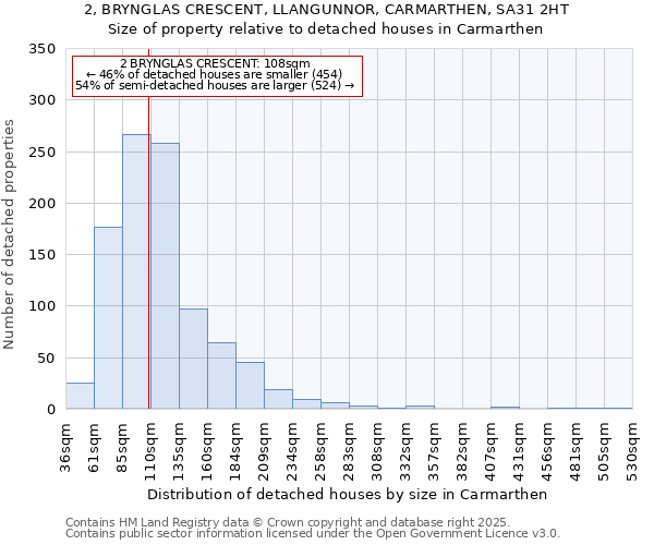 2, BRYNGLAS CRESCENT, LLANGUNNOR, CARMARTHEN, SA31 2HT: Size of property relative to detached houses houses in Carmarthen