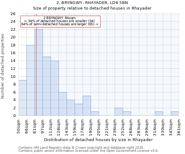 2, BRYNGWY, RHAYADER, LD6 5BN: Size of property relative to detached houses houses in Rhayader