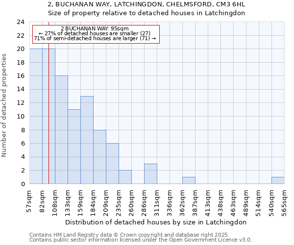 2, BUCHANAN WAY, LATCHINGDON, CHELMSFORD, CM3 6HL: Size of property relative to detached houses houses in Latchingdon
