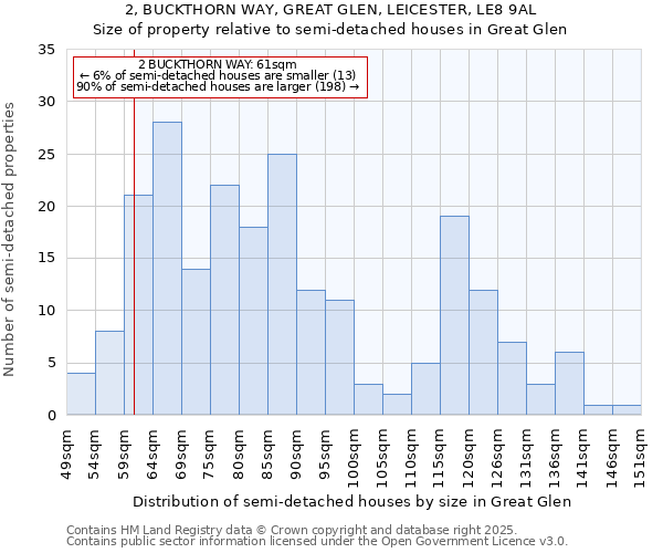 2, BUCKTHORN WAY, GREAT GLEN, LEICESTER, LE8 9AL: Size of property relative to semi-detached houses houses in Great Glen