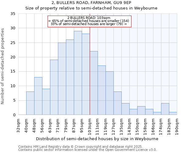 2, BULLERS ROAD, FARNHAM, GU9 9EP: Size of property relative to semi-detached houses houses in Weybourne