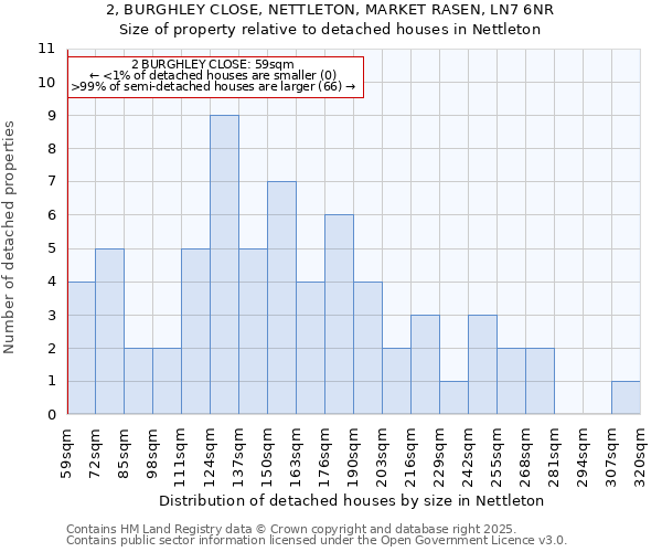 2, BURGHLEY CLOSE, NETTLETON, MARKET RASEN, LN7 6NR: Size of property relative to detached houses houses in Nettleton