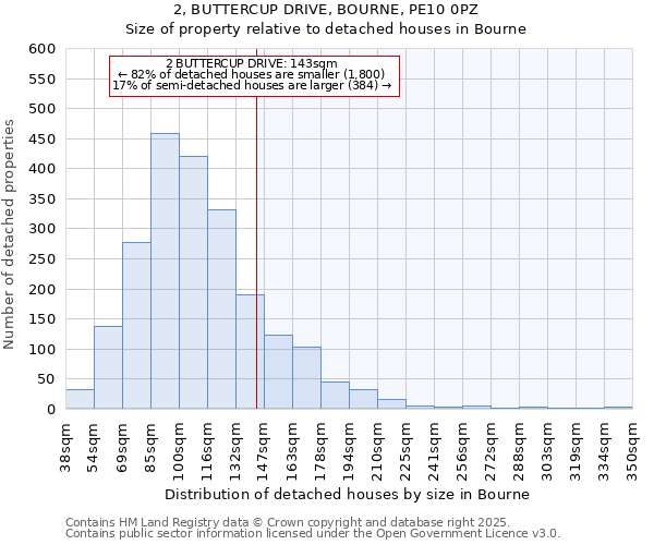 2, BUTTERCUP DRIVE, BOURNE, PE10 0PZ: Size of property relative to detached houses houses in Bourne