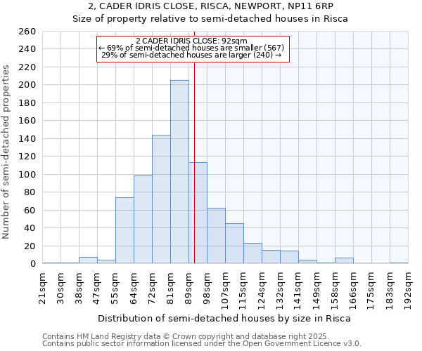 2, CADER IDRIS CLOSE, RISCA, NEWPORT, NP11 6RP: Size of property relative to semi-detached houses houses in Risca