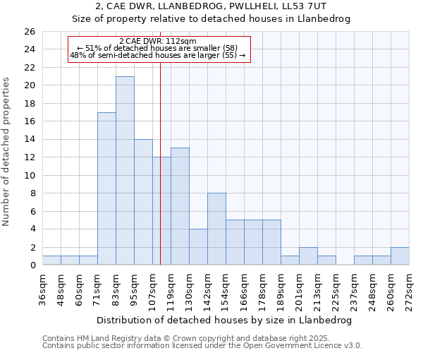 2, CAE DWR, LLANBEDROG, PWLLHELI, LL53 7UT: Size of property relative to detached houses houses in Llanbedrog
