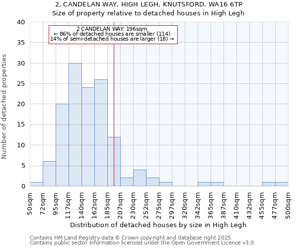 2, CANDELAN WAY, HIGH LEGH, KNUTSFORD, WA16 6TP: Size of property relative to detached houses houses in High Legh