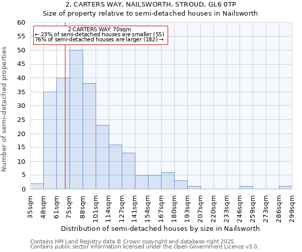 2, CARTERS WAY, NAILSWORTH, STROUD, GL6 0TP: Size of property relative to semi-detached houses houses in Nailsworth