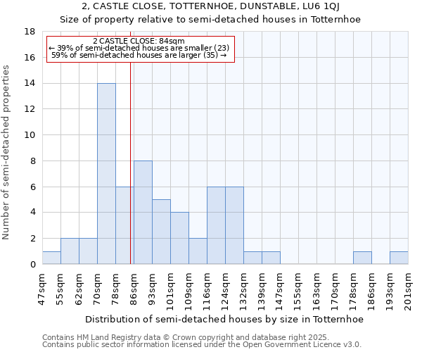 2, CASTLE CLOSE, TOTTERNHOE, DUNSTABLE, LU6 1QJ: Size of property relative to semi-detached houses houses in Totternhoe