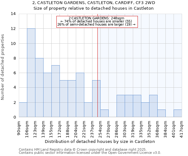 2, CASTLETON GARDENS, CASTLETON, CARDIFF, CF3 2WD: Size of property relative to detached houses houses in Castleton