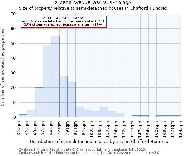 2, CECIL AVENUE, GRAYS, RM16 6QA: Size of property relative to semi-detached houses houses in Chafford Hundred