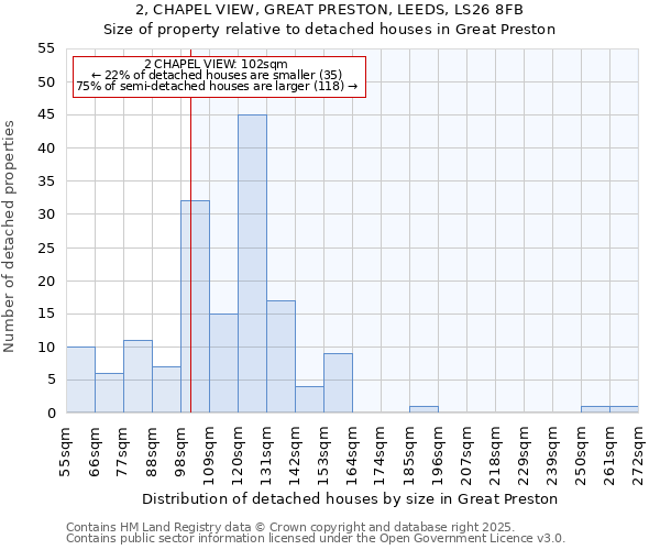 2, CHAPEL VIEW, GREAT PRESTON, LEEDS, LS26 8FB: Size of property relative to detached houses houses in Great Preston