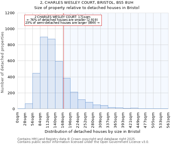 2, CHARLES WESLEY COURT, BRISTOL, BS5 8UH: Size of property relative to detached houses houses in Bristol