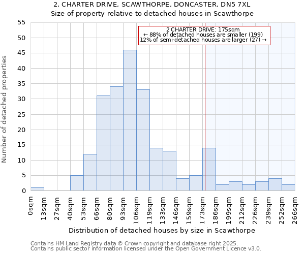 2, CHARTER DRIVE, SCAWTHORPE, DONCASTER, DN5 7XL: Size of property relative to detached houses houses in Scawthorpe
