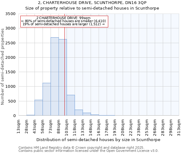 2, CHARTERHOUSE DRIVE, SCUNTHORPE, DN16 3QP: Size of property relative to semi-detached houses houses in Scunthorpe