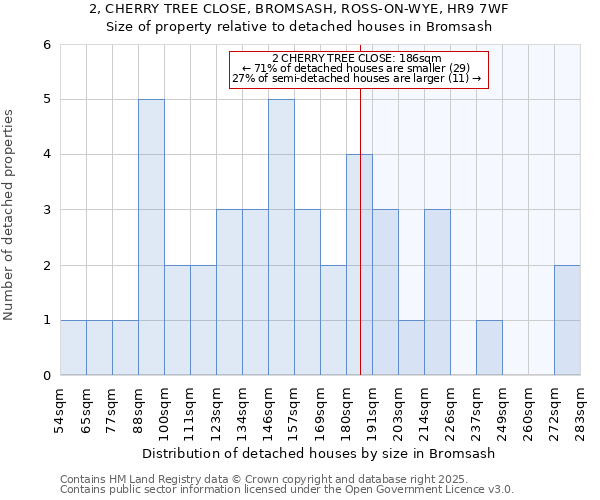 2, CHERRY TREE CLOSE, BROMSASH, ROSS-ON-WYE, HR9 7WF: Size of property relative to detached houses houses in Bromsash