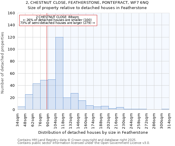 2, CHESTNUT CLOSE, FEATHERSTONE, PONTEFRACT, WF7 6NQ: Size of property relative to detached houses houses in Featherstone