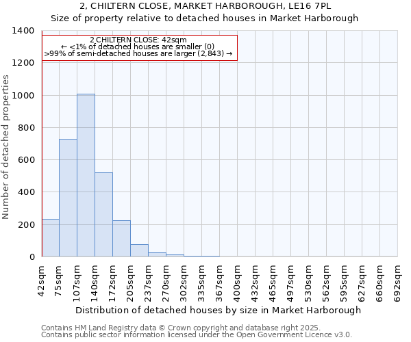 2, CHILTERN CLOSE, MARKET HARBOROUGH, LE16 7PL: Size of property relative to detached houses houses in Market Harborough