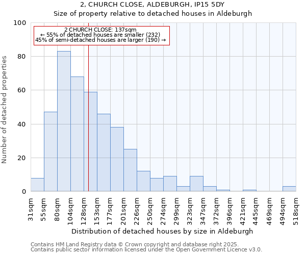 2, CHURCH CLOSE, ALDEBURGH, IP15 5DY: Size of property relative to detached houses houses in Aldeburgh