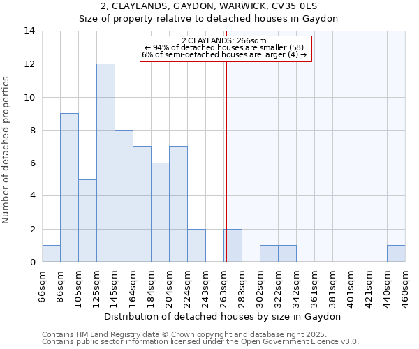 2, CLAYLANDS, GAYDON, WARWICK, CV35 0ES: Size of property relative to detached houses houses in Gaydon