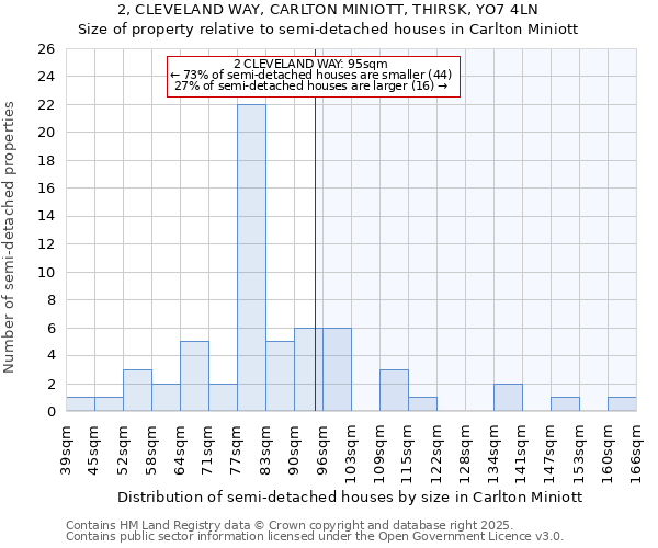 2, CLEVELAND WAY, CARLTON MINIOTT, THIRSK, YO7 4LN: Size of property relative to semi-detached houses houses in Carlton Miniott