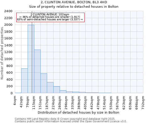 2, CLUNTON AVENUE, BOLTON, BL3 4HD: Size of property relative to detached houses houses in Bolton