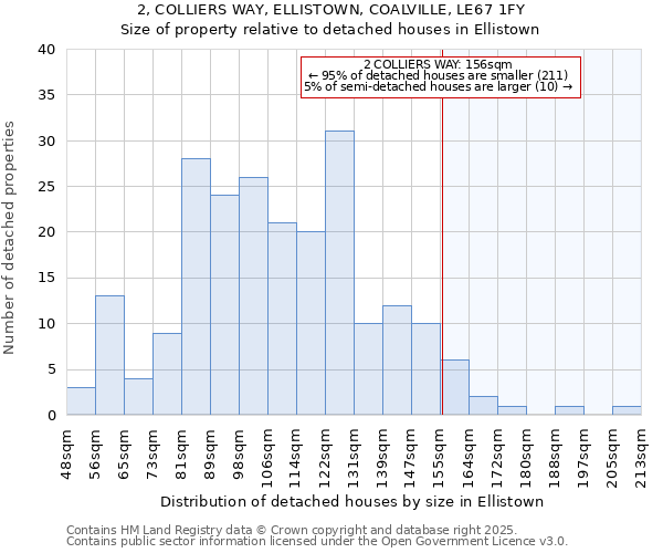 2, COLLIERS WAY, ELLISTOWN, COALVILLE, LE67 1FY: Size of property relative to detached houses houses in Ellistown