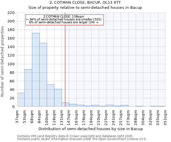2, COTMAN CLOSE, BACUP, OL13 9TT: Size of property relative to semi-detached houses houses in Bacup
