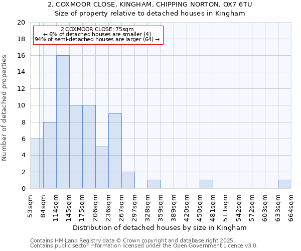 2, COXMOOR CLOSE, KINGHAM, CHIPPING NORTON, OX7 6TU: Size of property relative to detached houses houses in Kingham