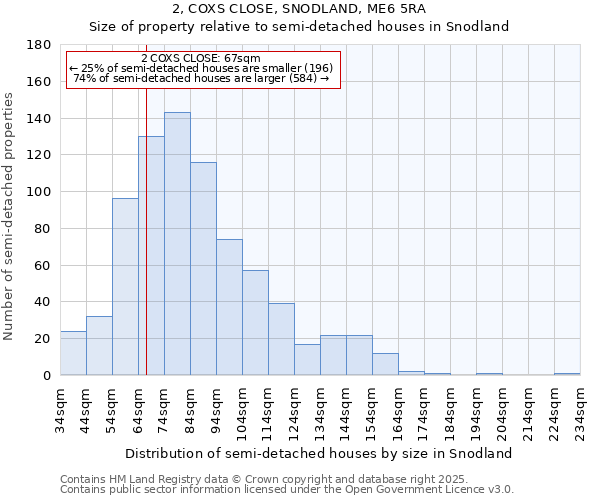 2, COXS CLOSE, SNODLAND, ME6 5RA: Size of property relative to semi-detached houses houses in Snodland