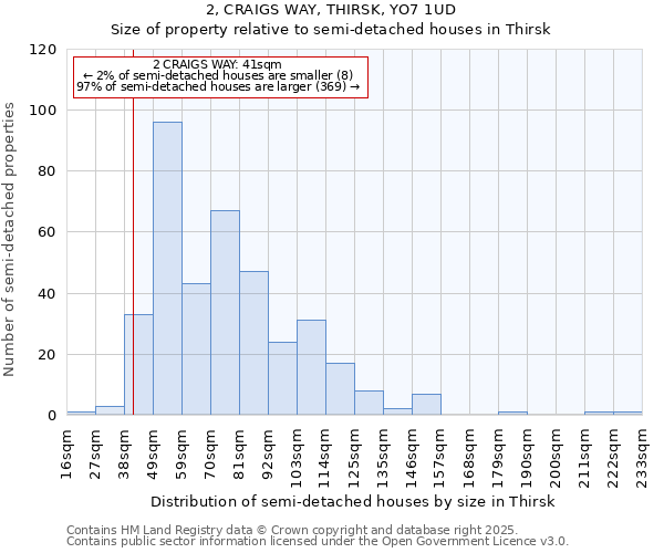 2, CRAIGS WAY, THIRSK, YO7 1UD: Size of property relative to semi-detached houses houses in Thirsk