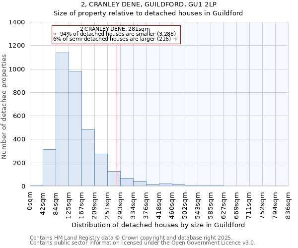 2, CRANLEY DENE, GUILDFORD, GU1 2LP: Size of property relative to detached houses houses in Guildford