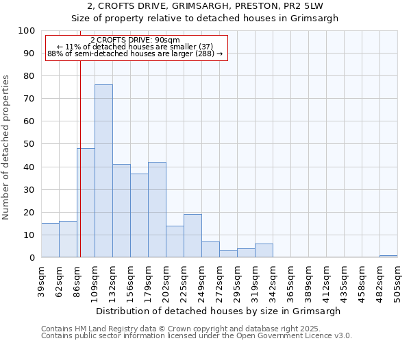 2, CROFTS DRIVE, GRIMSARGH, PRESTON, PR2 5LW: Size of property relative to detached houses houses in Grimsargh