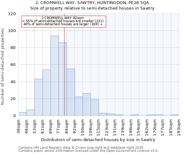 2, CROMWELL WAY, SAWTRY, HUNTINGDON, PE28 5QA: Size of property relative to semi-detached houses houses in Sawtry
