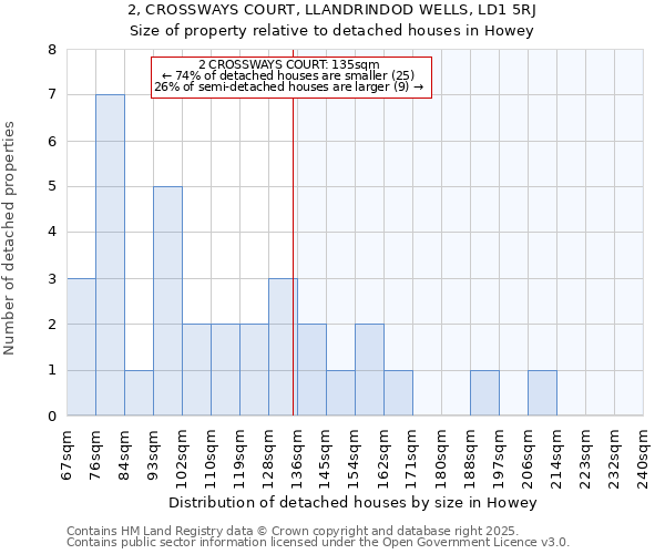 2, CROSSWAYS COURT, LLANDRINDOD WELLS, LD1 5RJ: Size of property relative to detached houses houses in Howey
