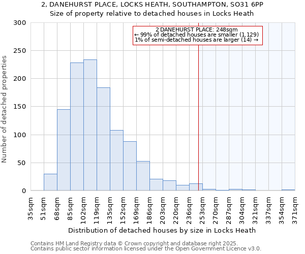 2, DANEHURST PLACE, LOCKS HEATH, SOUTHAMPTON, SO31 6PP: Size of property relative to detached houses houses in Locks Heath