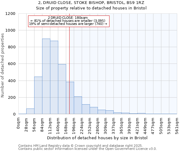 2, DRUID CLOSE, STOKE BISHOP, BRISTOL, BS9 1RZ: Size of property relative to detached houses houses in Bristol