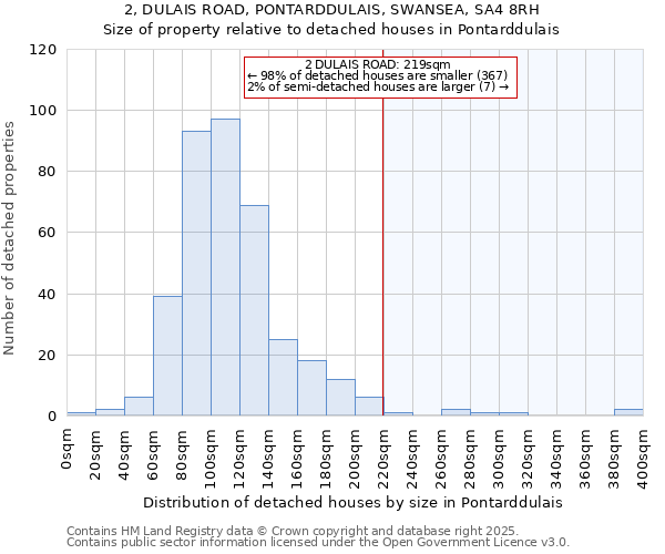 2, DULAIS ROAD, PONTARDDULAIS, SWANSEA, SA4 8RH: Size of property relative to detached houses houses in Pontarddulais