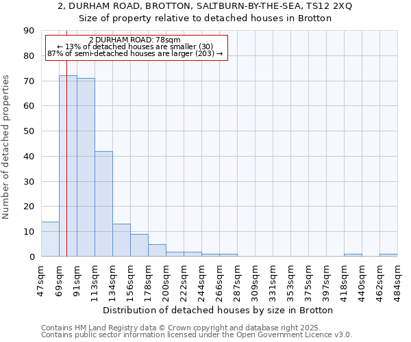 2, DURHAM ROAD, BROTTON, SALTBURN-BY-THE-SEA, TS12 2XQ: Size of property relative to detached houses houses in Brotton